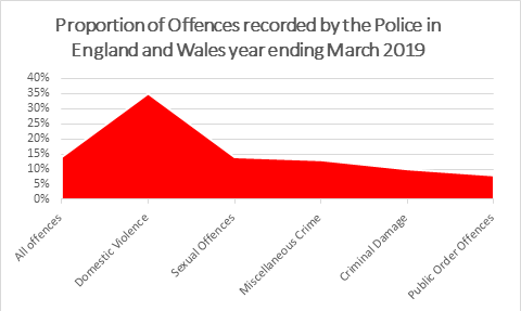 Proportion of Offences recorded by the Police in England and Wales year ending March 2019.png